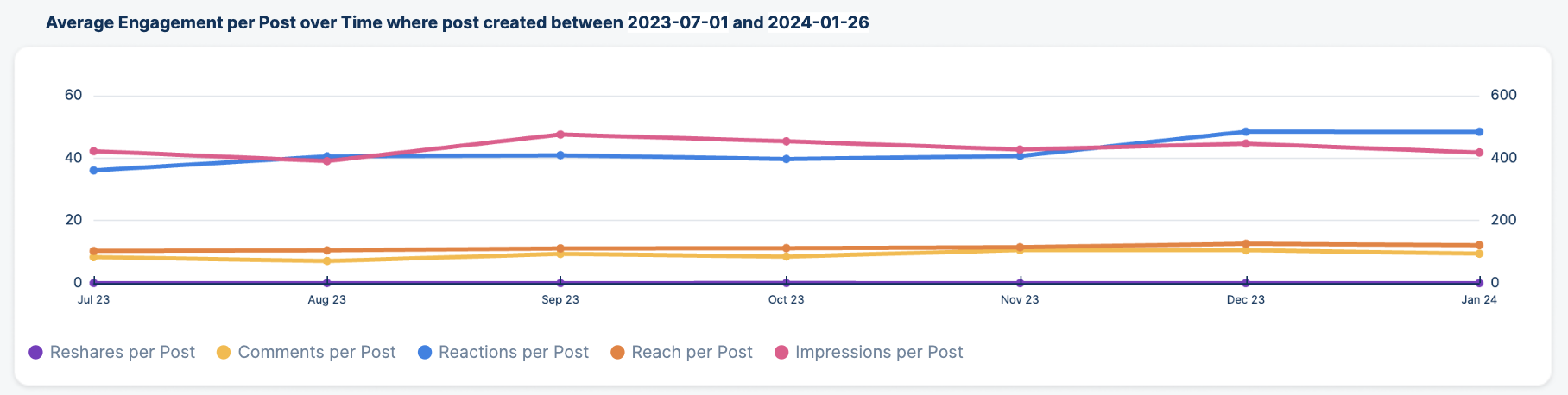 Average Engagement Over Time.png