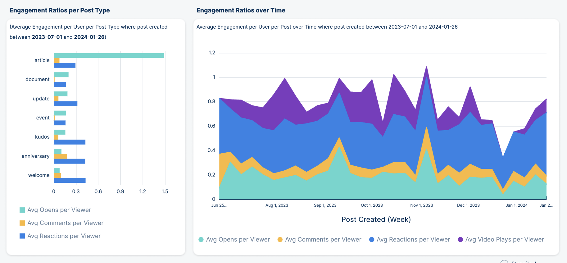 Engagement Ratios per Post type and over time.png