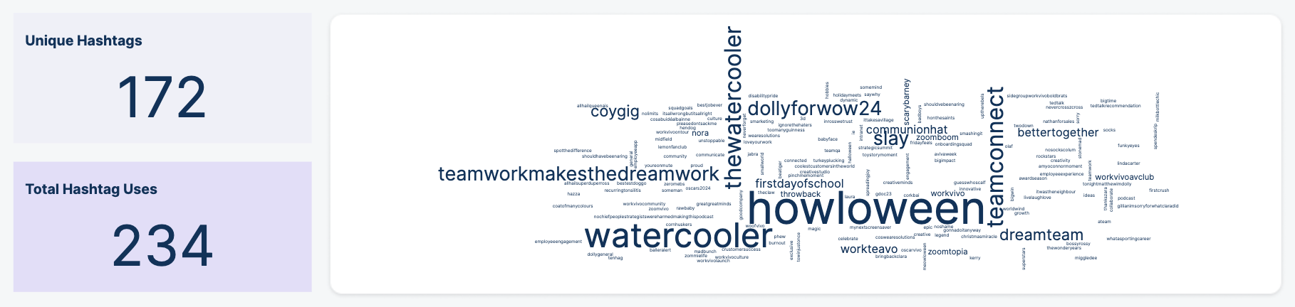 Hashtags Ratios and word cloud.png