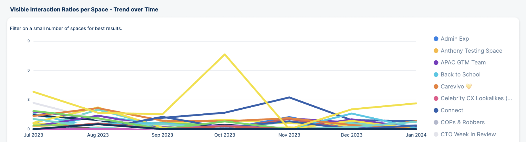 Space Interactions over time.png