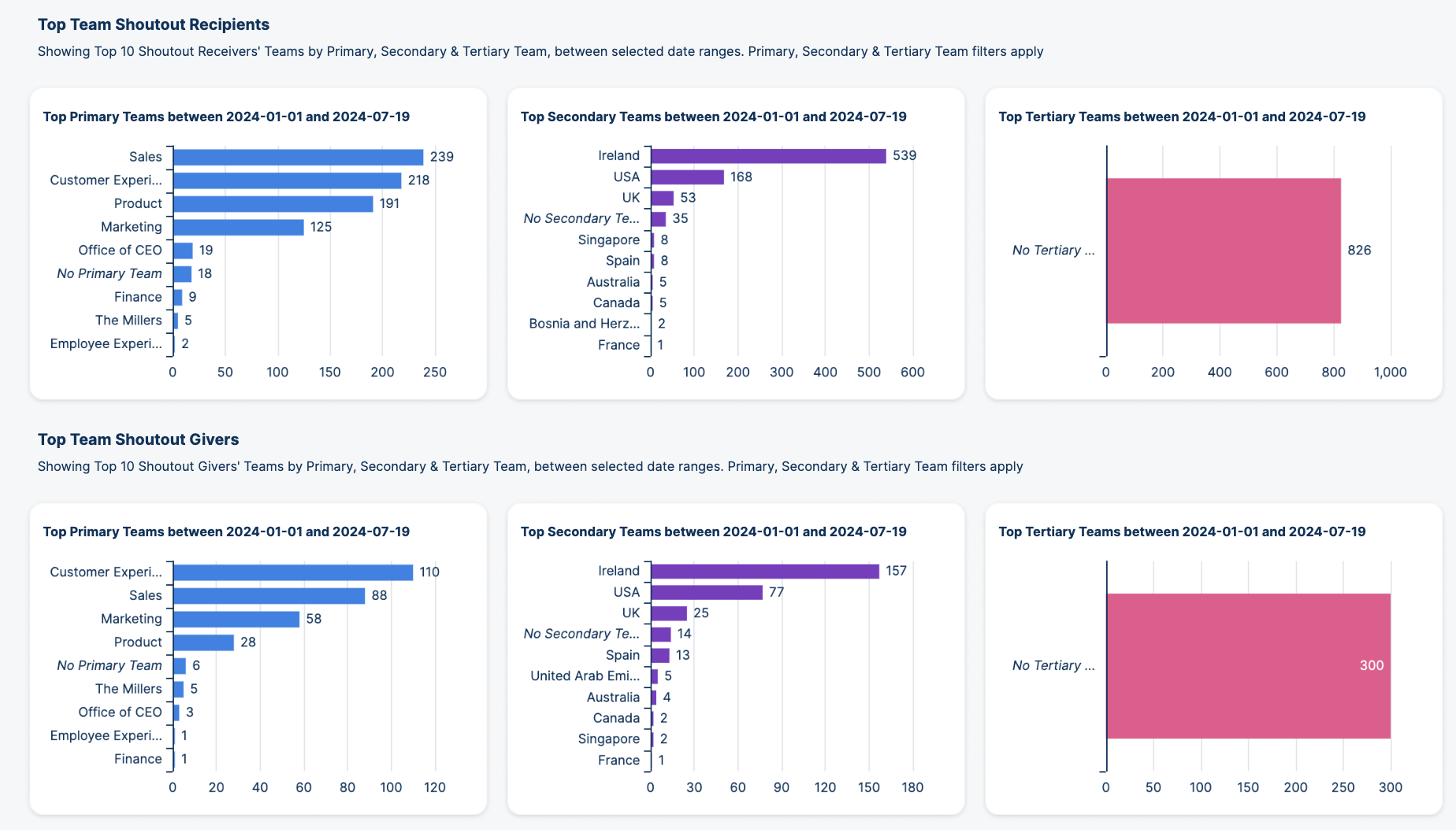 Top Team Recipients and Givers.png