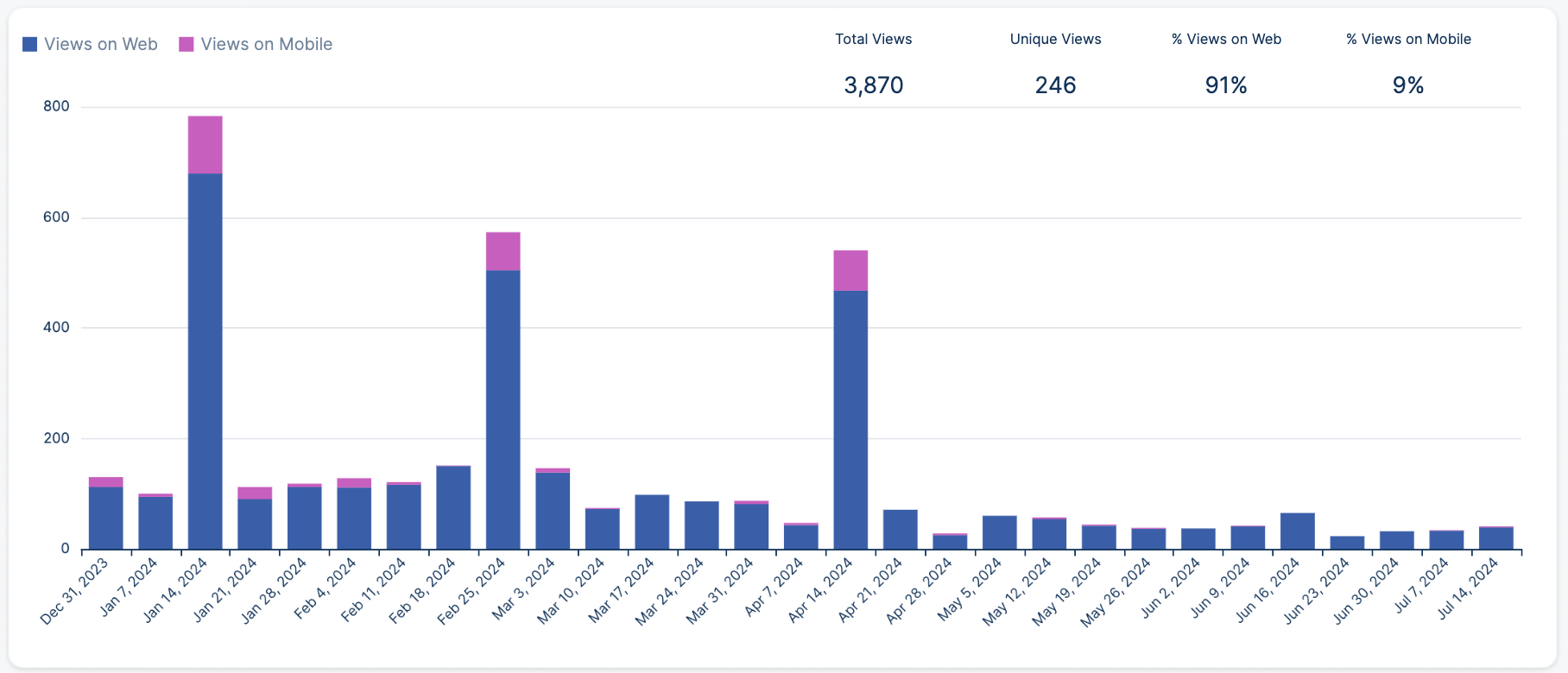 Document Visit Trends.png