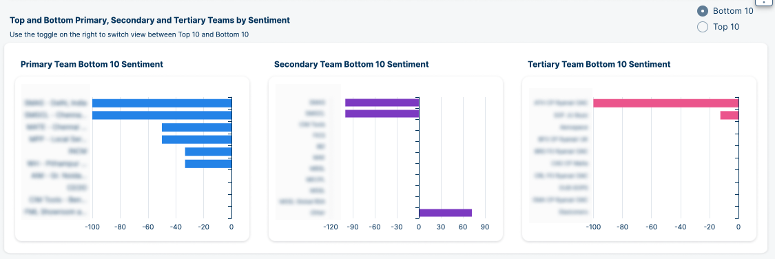 Sentiment Top And Bottom.png