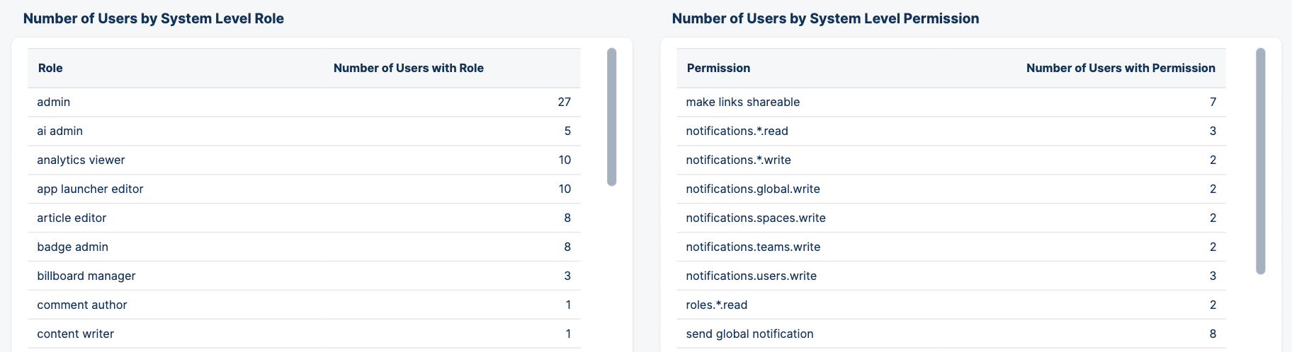 割り当てられたシステム・レベル・Roles_Permissions table.pngの数