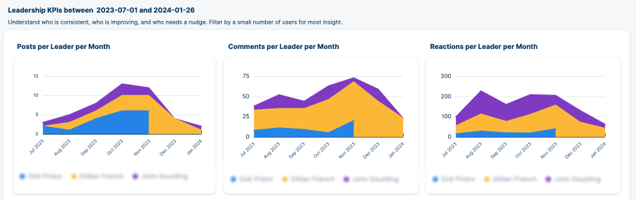 KPIs de liderança ao longo do tempo blur.png