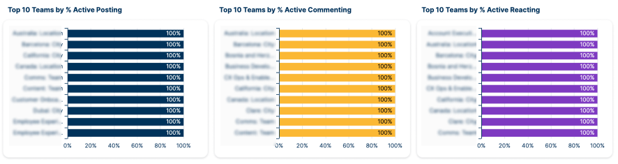 As 10 principais taxas de engajamento ativo das equipes (1).png