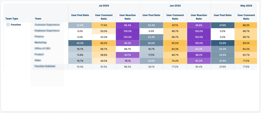 Taxas de engajamento mensal da equipe ao longo do tempo (1).png