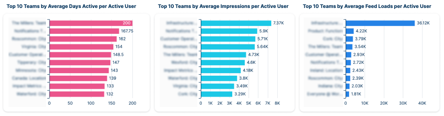 As 10 principais taxas de engajamento passivo das equipes (1).png