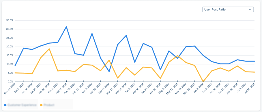 Comparação entre taxas de engajamento ativo da equipe ao longo do tempo (1).png