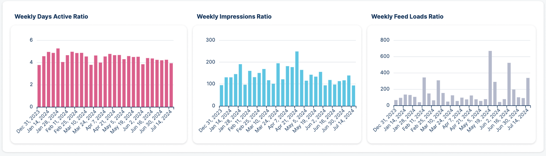 KPIs de atividade ao longo do tempo, parte inferior 3.png