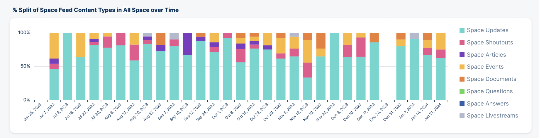 Tipos de conteúdo de feed de espaço percentual.png