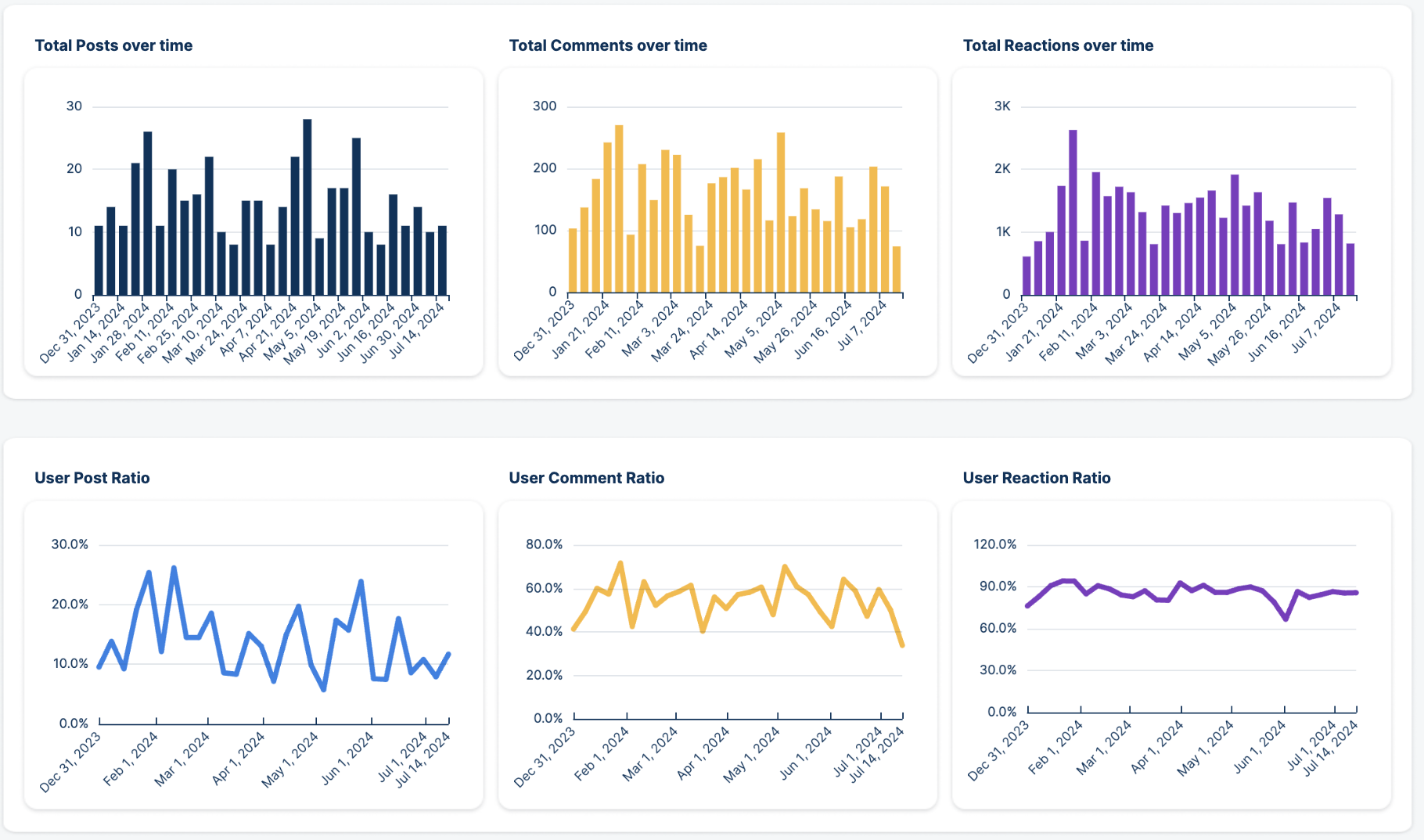KPIs de atividade ao longo do tempo Top 6.png