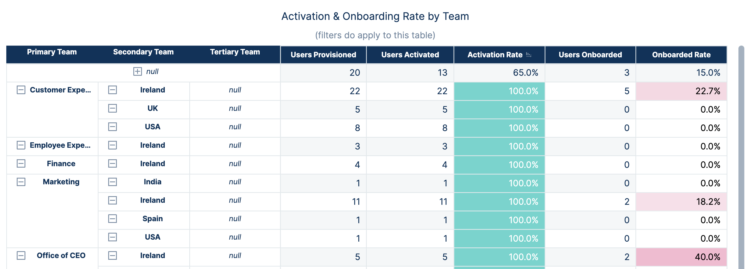 AA-Activation___onboarding_rate_by_team.png