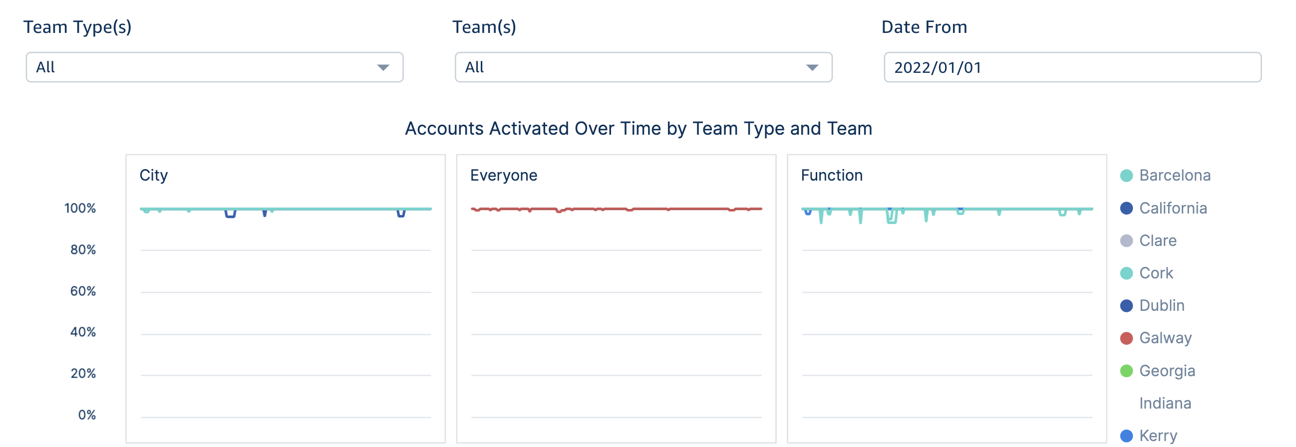 AA-Accounts_activated_over_time_by_team_type_and_team.png