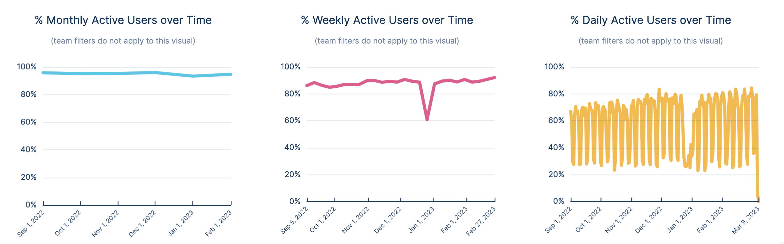 UA-Percentage_of_Monthly__Weekly__Daily_active_users_over_time.png