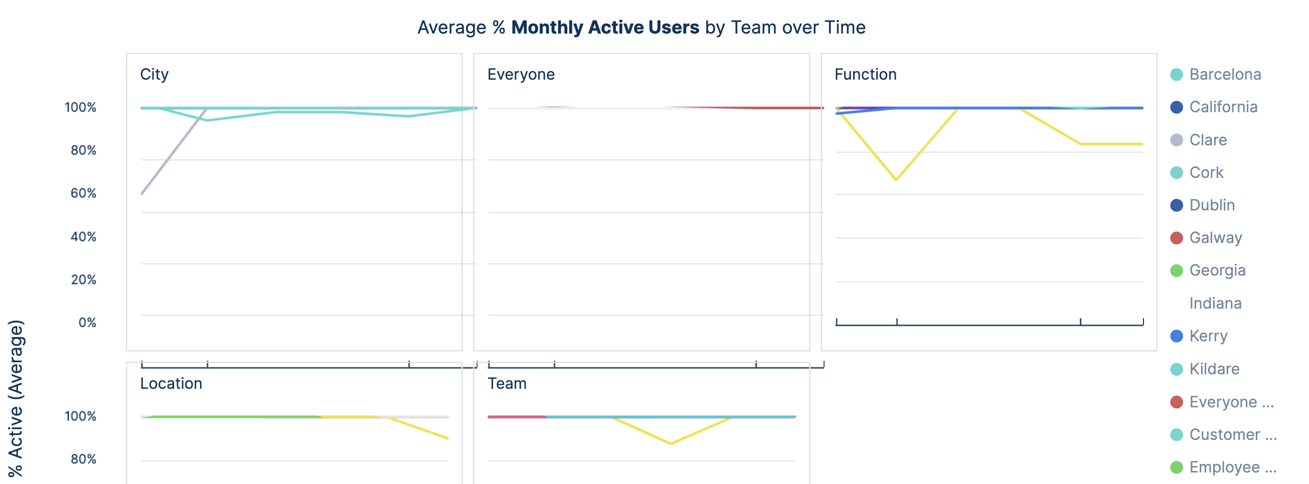 UA-Average_Percentage_of_Monthly__Weekly__Daily_active_users_by_team_over_time.png